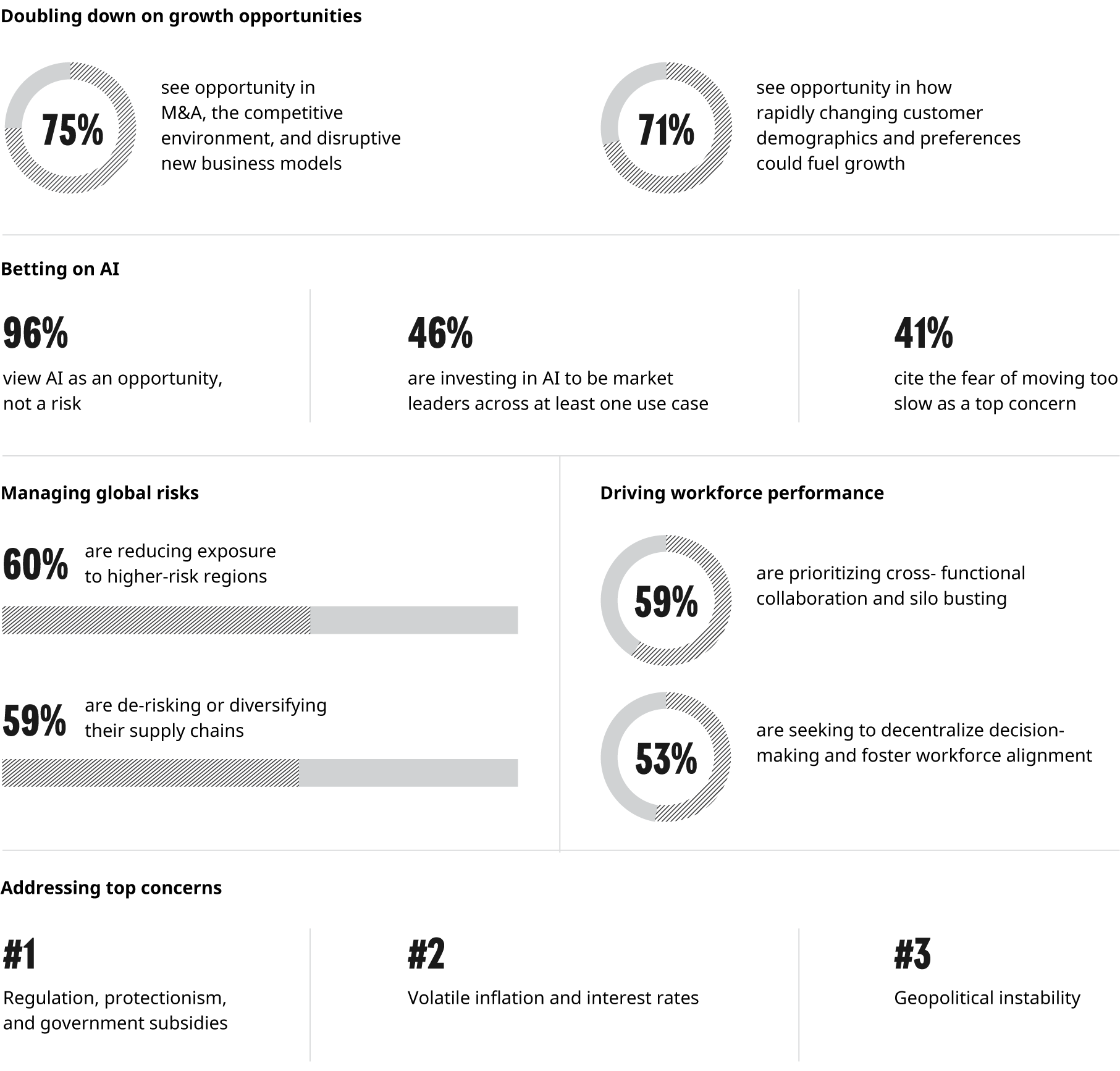 Chart that shows five areas on what CEOs are seeing and doing